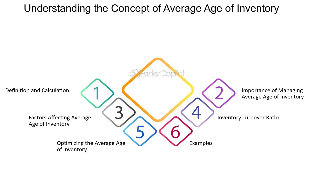 Understanding the Concept of Average Age of Inventory - Economic order quantity: EOQ: Finding the Ideal Average Age of Inventory